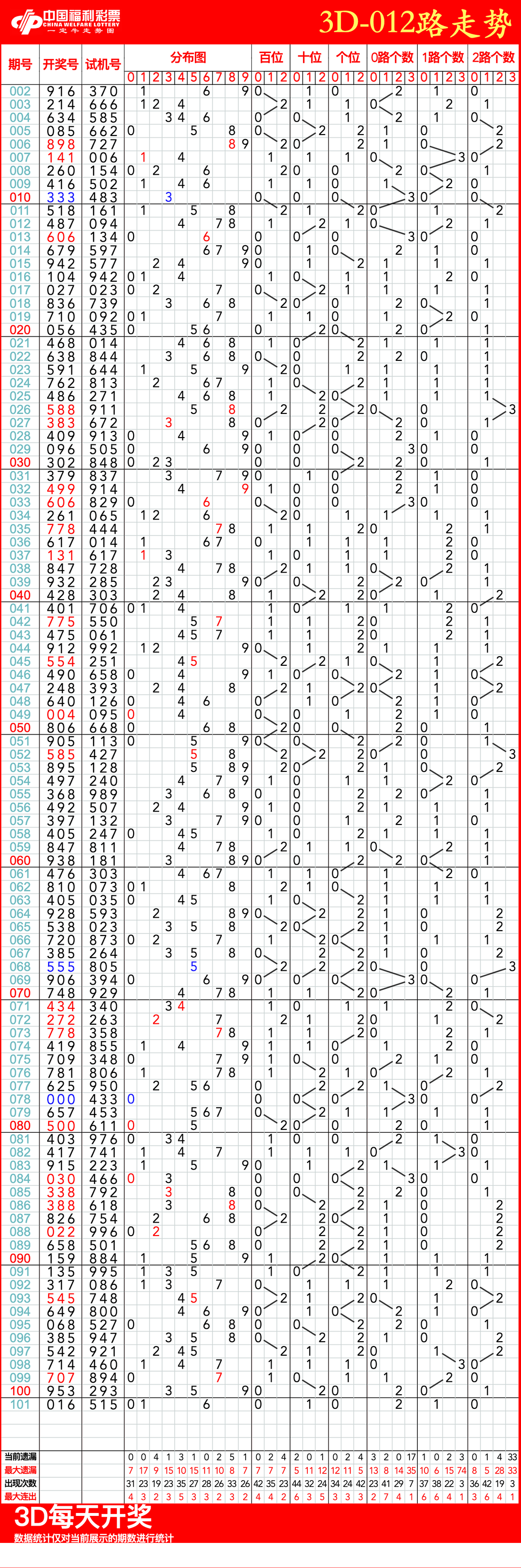详细阅读:3d走势图带连线专业版最近500期(3d走势图带连线专业版最近500期 3d乐彩网) 3d走势图带连线专业版最近500期(3d走势图带连线专业版最近500期 3d乐彩网)